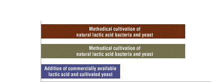 Comparison of the number of days required to prepare starter mash